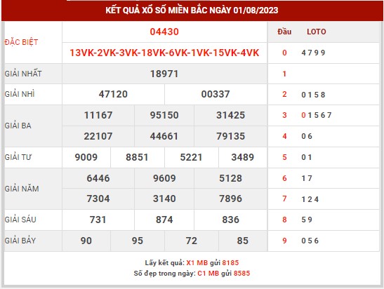 Thống kê XSMB ngày 2/8/2023 thứ 4 hôm nay