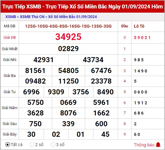 Thống kê XSMB ngày 2/9/2024 thứ 2 hôm nay