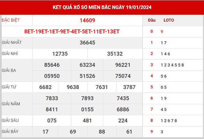Thống kê XSMB ngày 20/1/2024