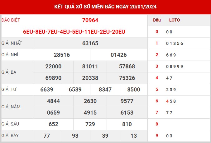 Thống kê XSMB ngày 21/1/2024 chủ nhật hôm nay
