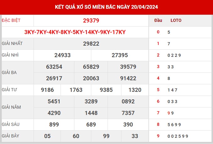 Thống kê XSMB ngày 21/4/2024 chủ nhật hôm nay