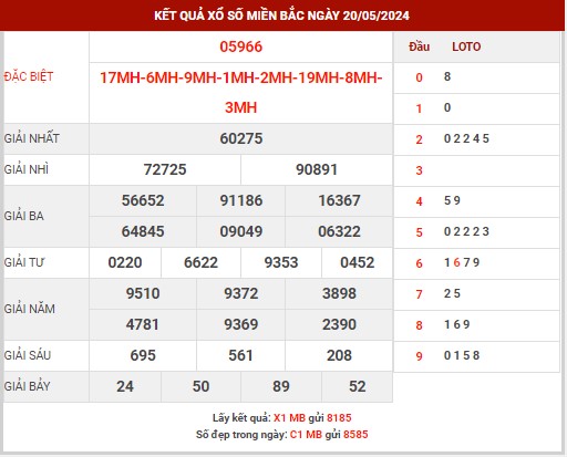 Thống kê XSMB ngày 21/5/2024 thứ 3 hôm nay
