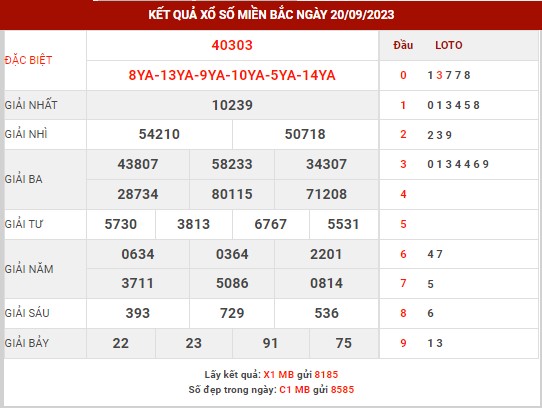 Thống kê XSMB ngày 21/9/2023 thứ 5 hôm nay