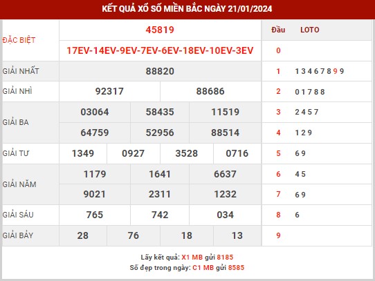 Thống kê XSMB ngày 22/1/2024 thứ 2 hôm nay