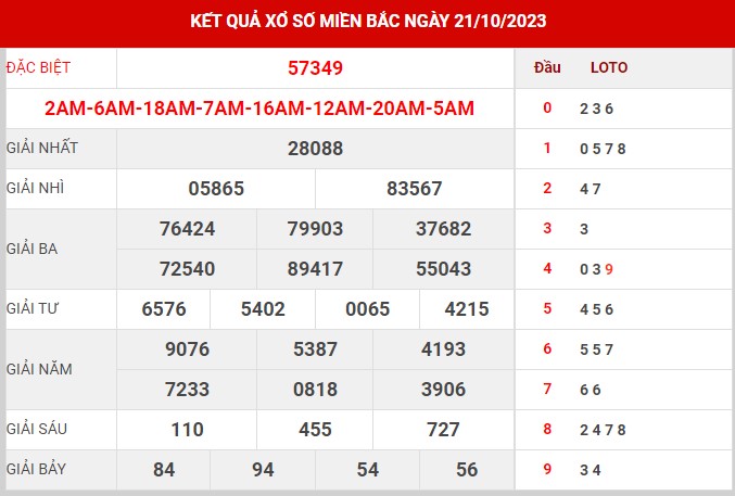 Thống kê XSMB ngày 22/10/2023 chủ nhật hôm nay