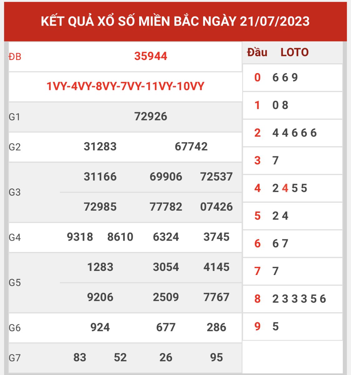 Thống kê XSMB ngày 22/7/2023 thứ 7 hôm nay