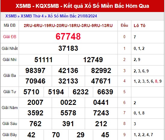 Thống kê XSMB ngày 22/8/2024 thứ 5 hôm nay