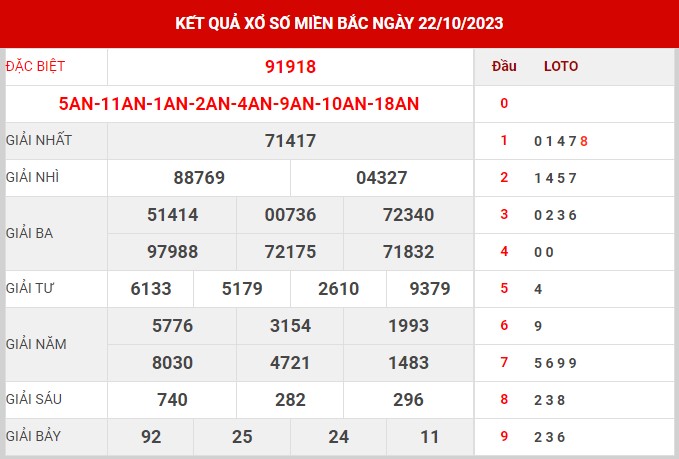 Thống kê XSMB ngày 23/10/2023 thứ 2 hôm nay