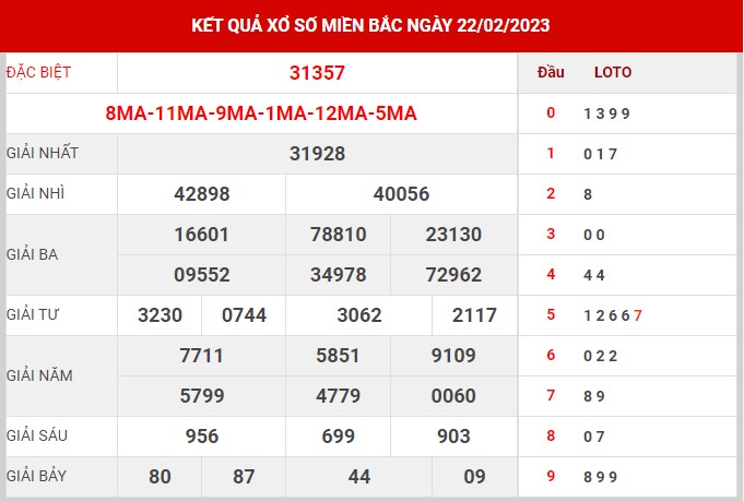 Thống kê XSMB ngày 23/2/2023 thứ 5 hôm nay