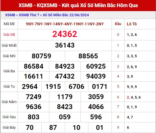 Thống kê XSMB ngày 23/6/2024 chủ nhật hôm nay