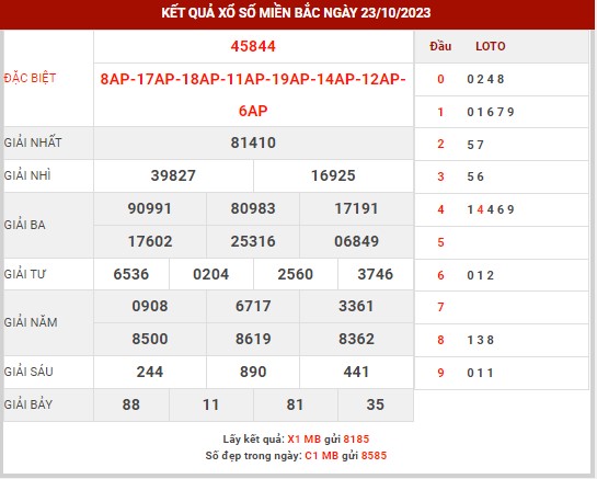 Thống kê XSMB ngày 24/10/2023 thứ 3 hôm nay