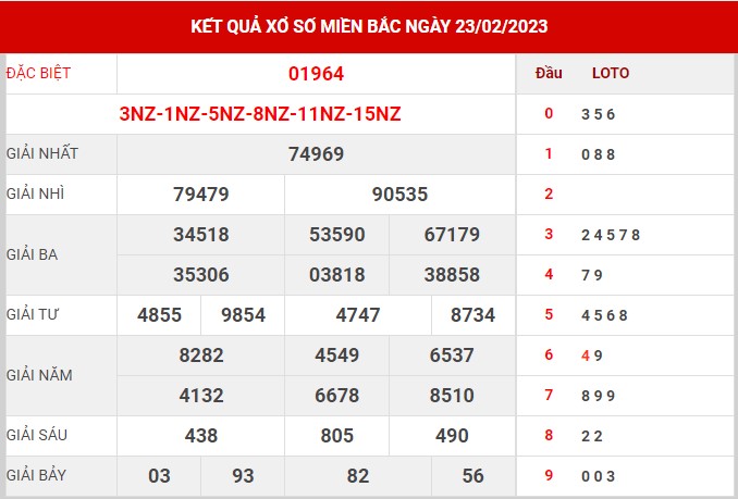 Thống kê XSMB ngày 24/2/2023 thứ 6 hôm nay