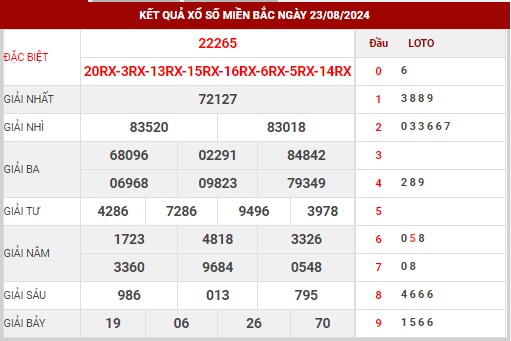 Thống kê XSMB ngày 24/8/2024 thứ 7 hôm nay