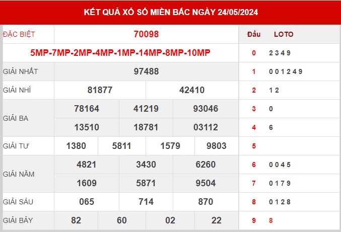 Thống kê XSMB ngày 25/5/2024 thứ 7 hôm nay