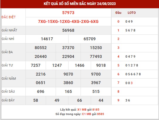 Thống kê XSMB ngày 25/8/2023 thứ 6 hôm nay