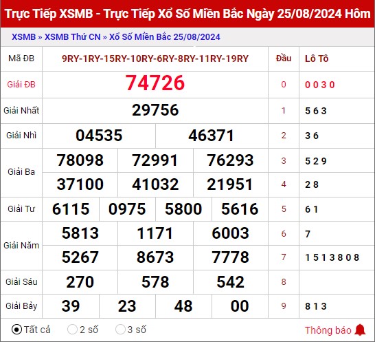 Thống kê XSMB ngày 25/8/2024 chủ nhật hôm nay