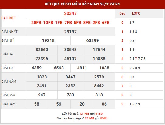 Thống kê XSMB ngày 27/1/2024 thứ 7 hôm nay