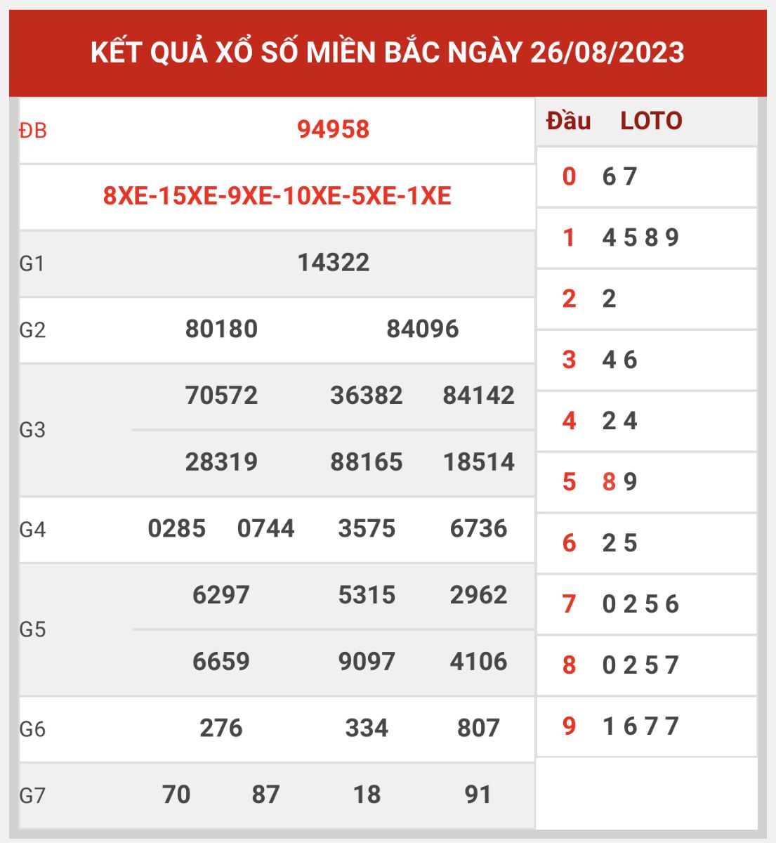 Thống kê XSMB ngày 27/8/2023 chủ nhật hôm nay