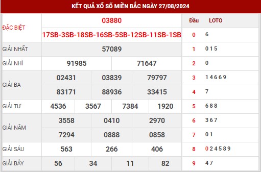 Thống kê XSMB ngày 28/8/2024 thứ 4 hôm nay