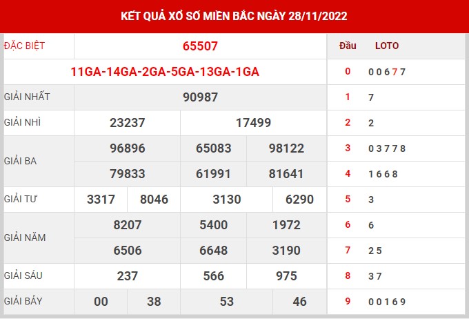 Thống kê XSMB ngày 29/11/2022 thứ 3 hôm nay