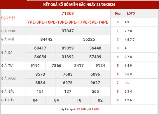 Thống kê XSMB ngày 29/6/2024 thứ 7 hôm nay
