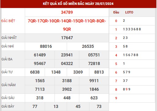 Thống kê XSMB ngày 29/7/2024 thứ 2 hôm nay