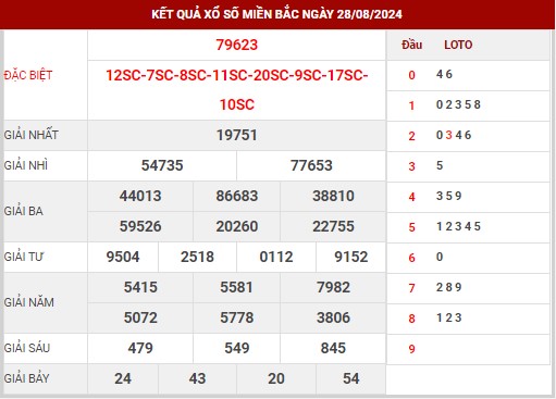 Thống kê XSMB ngày 29/8/2024 thứ 5 hôm nay