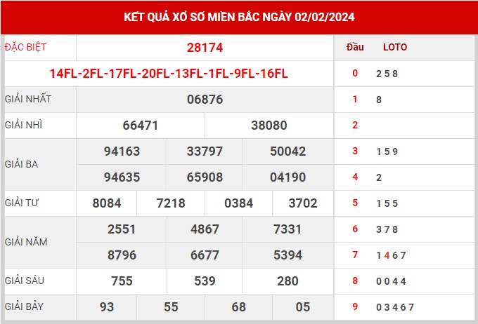 Thống kê XSMB ngày 3/2/2024 thứ 7 hôm nay