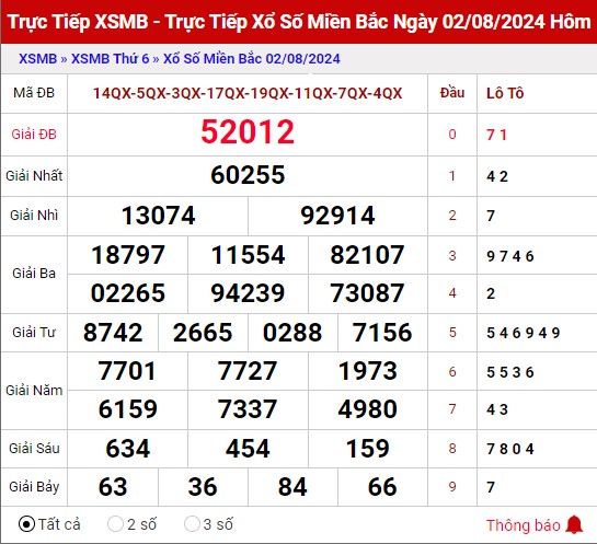 Thống kê XSMB ngày 3/8/2024 thứ 7 hôm nay