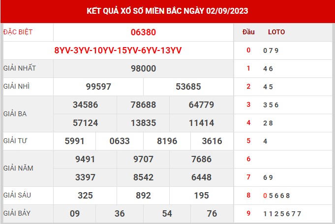 Thống kê XSMB ngày 3/9/2023 chủ nhật hôm nay