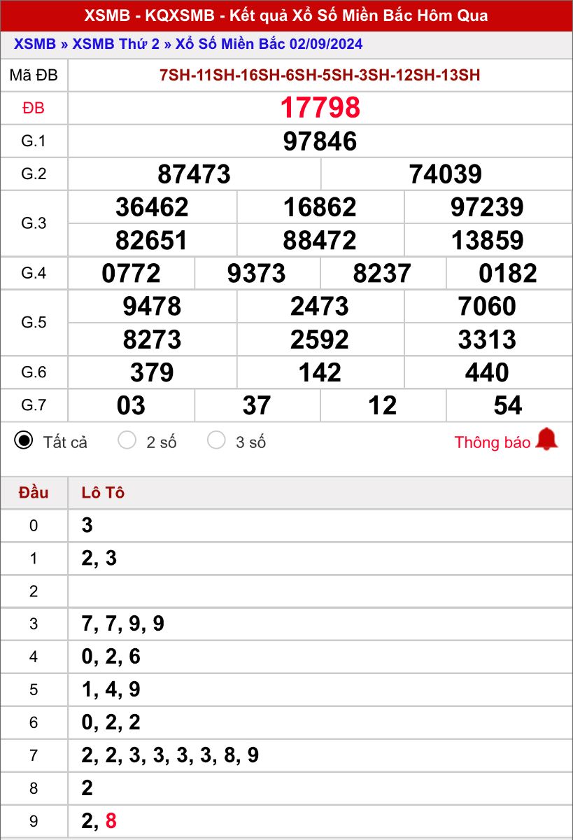 Thống kê XSMB ngày 3/9/2024 thứ 3 hôm nay