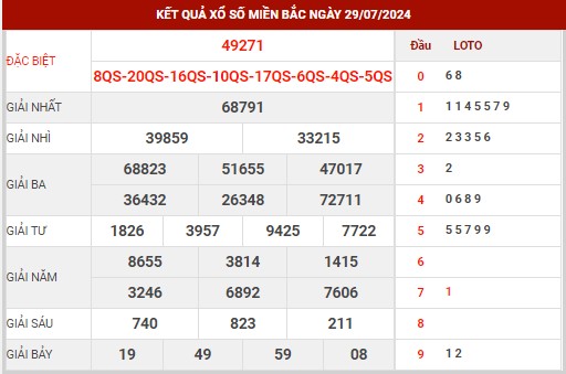 Thống kê XSMB ngày 30/7/2024 thứ 3 hôm nay