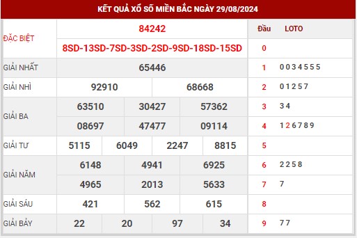 Thống kê XSMB ngày 30/8/2024 thứ 6 hôm nay