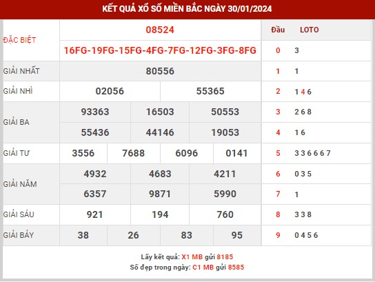 Thống kê XSMB ngày 31/1/2024 thứ 4 hôm nay