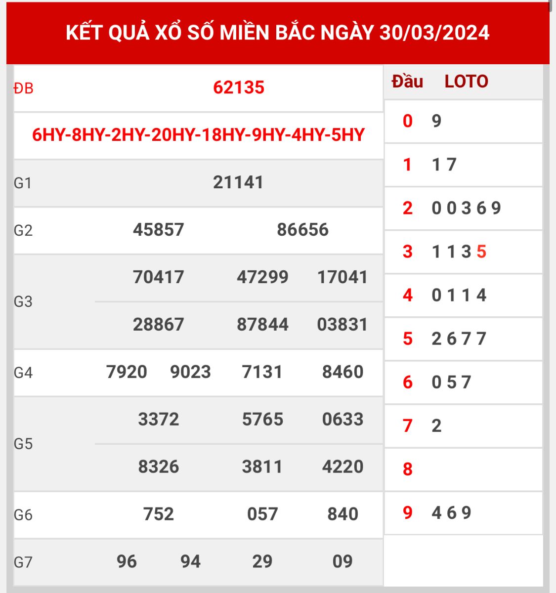 Thống kê XSMB ngày 31/3/2024 chủ nhật hôm nay