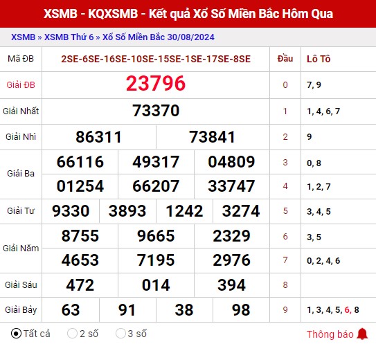 Dự đoán XSMB ngày 31/8/2024 thứ 7 hôm nay