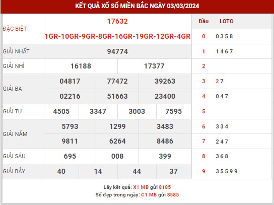 Thống kê XSMB ngày 4/3/2024 thứ 2 hôm nay