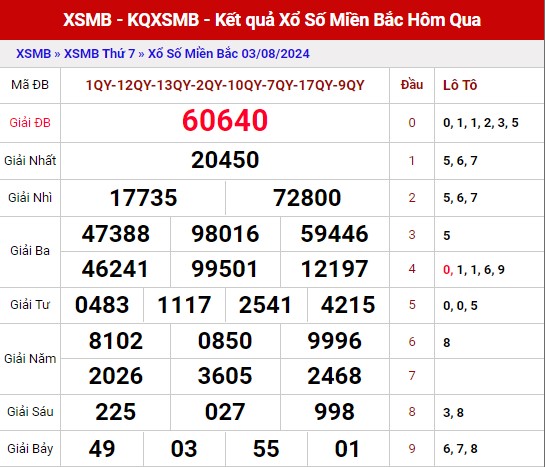 Thống kê XSMB ngày 4/8/2024 thứ 7 hôm nay
