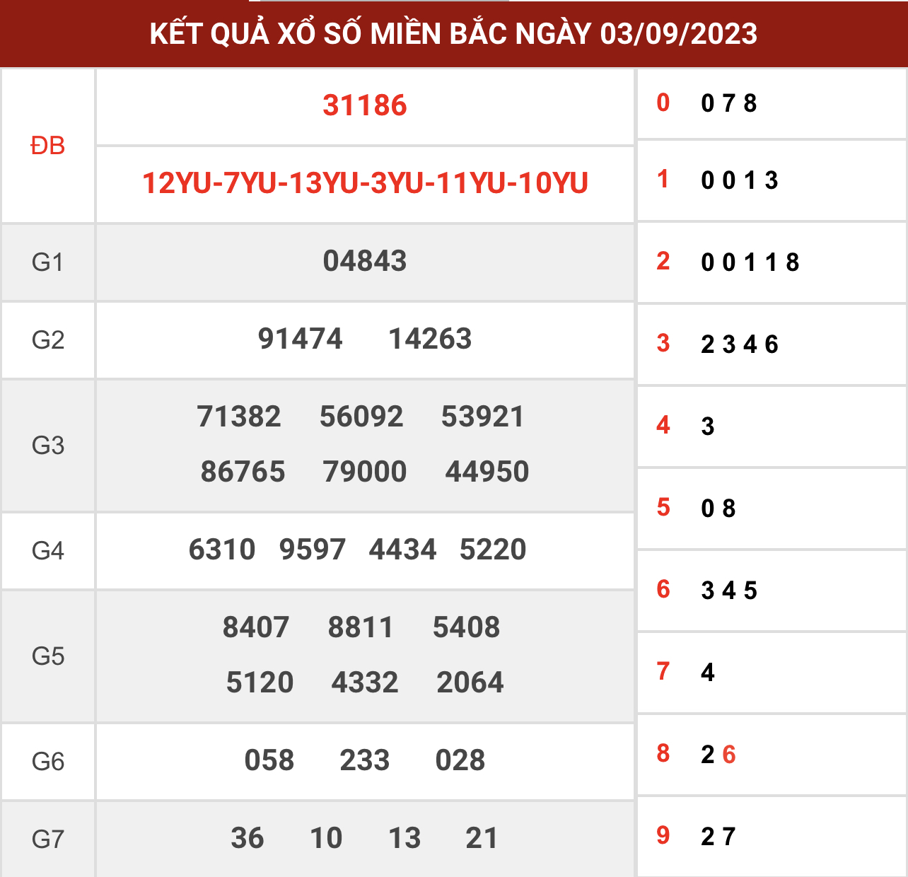Thống kê XSMB ngày 4/9/2023 thứ 2 hôm nay
