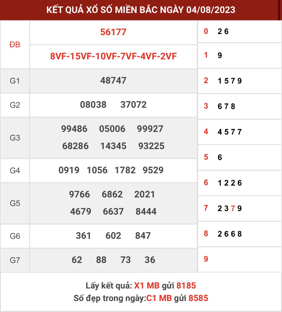 Thống kê XSMB ngày 5/8/2023 thứ 7 hôm nay