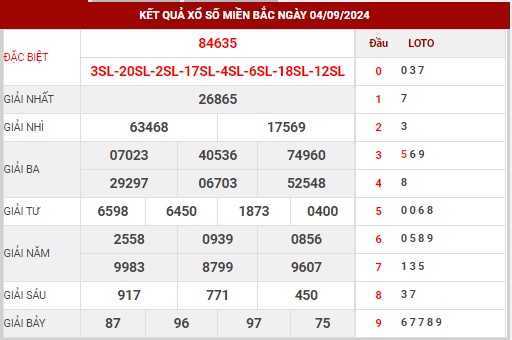 Thống kê XSMB ngày 5/9/2024 thứ 5 hôm nay