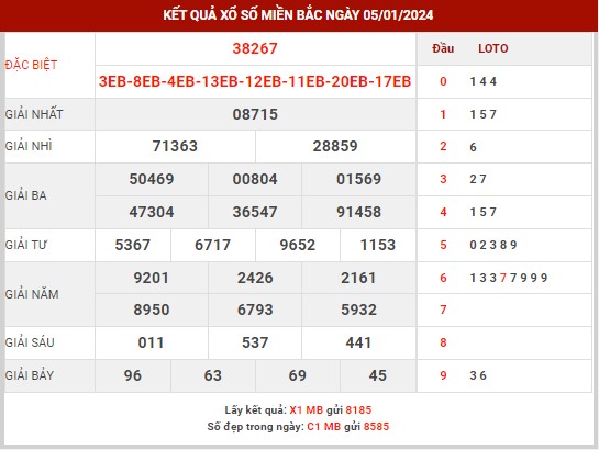 Thống kê XSMB ngày 6/1/2024 thứ 7 hôm nay