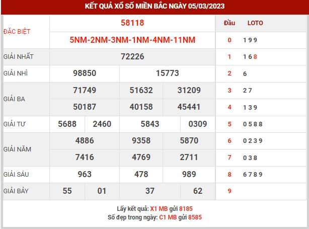 Thống kê XSMB ngày 6/3/2023 thứ 2 hôm nay