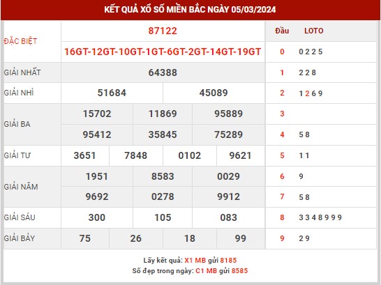 Thống kê XSMB ngày 6/3/2024 thứ 4 hôm nay