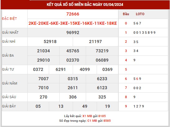 Thống kê XSMB ngày 6/4/2024 thứ 7 hôm nay