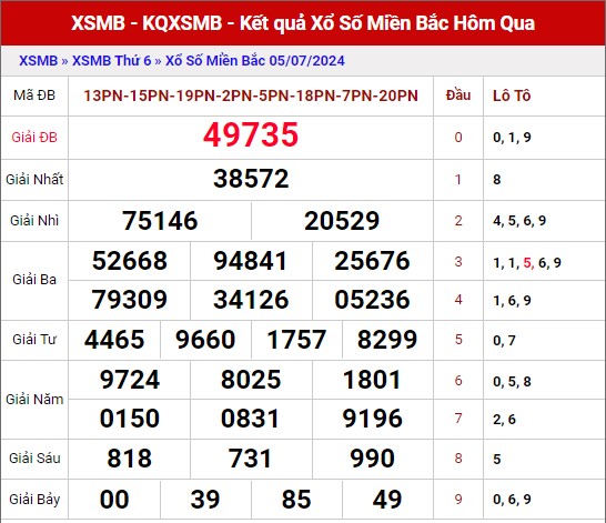 Thống kê XSMB ngày 6/7/2024 thứ 7 hôm nay