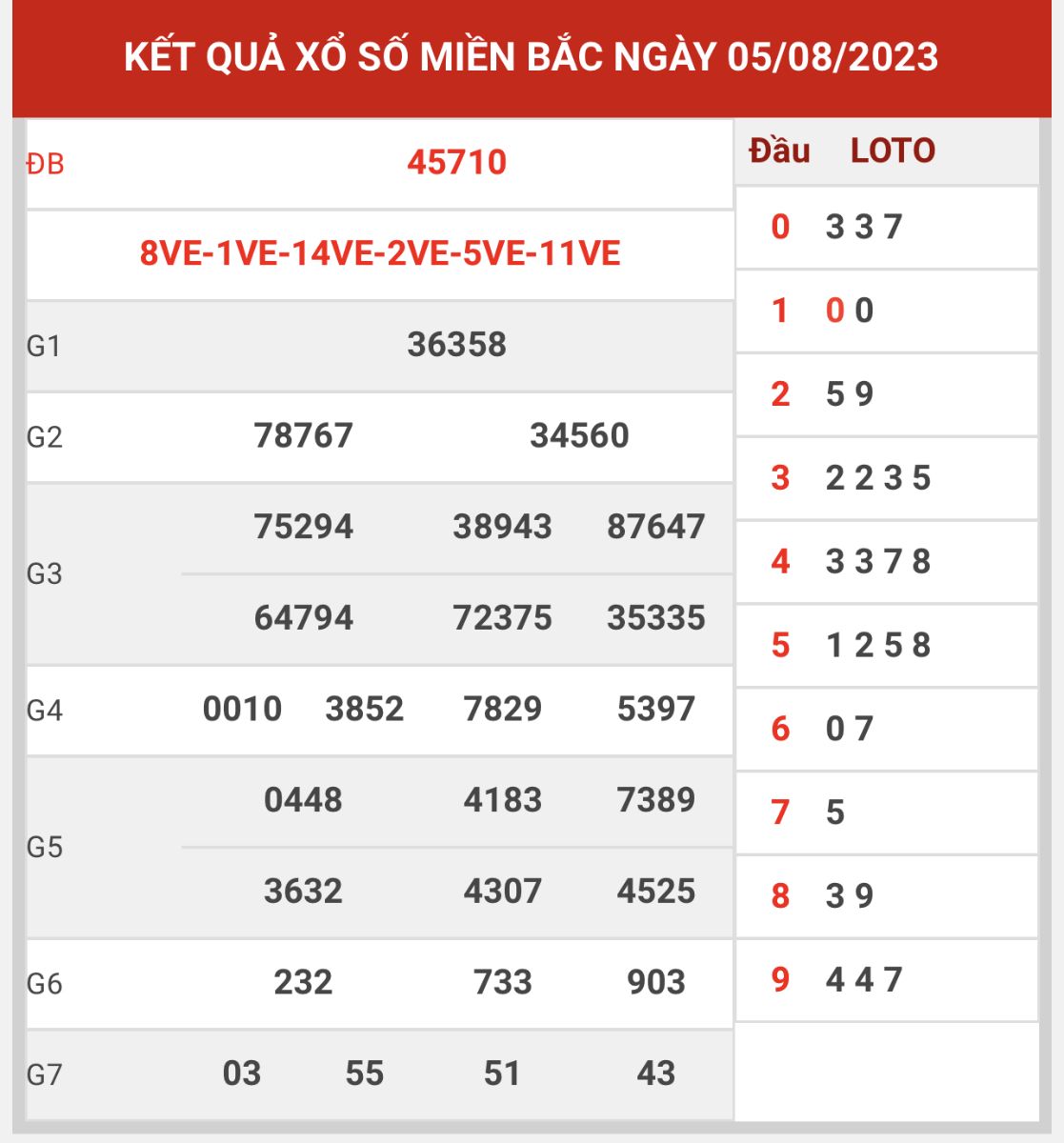 Thống kê XSMB ngày 6/8/2023 chủ nhật hôm nay