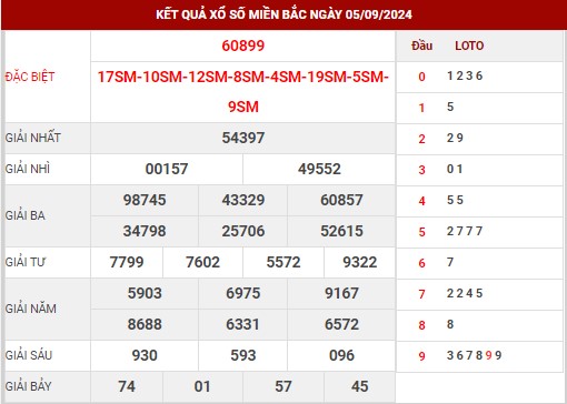 Dự đoán XSMB ngày 6/9/2024 thứ 6 hôm nay