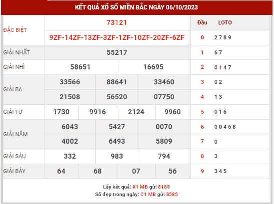 Thống kê XSMB ngày 7/10/2023 thứ 7 hôm nay