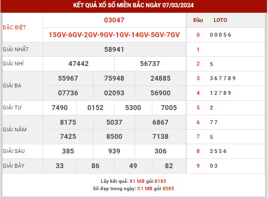 Thống kê XSMB ngày 8/3/2024 thứ 6 hôm nay